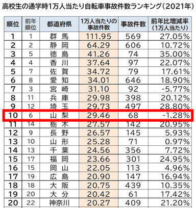 ≪2021年都道府県別　高校生の通学時自転車事故件数ランキング／山梨県≫