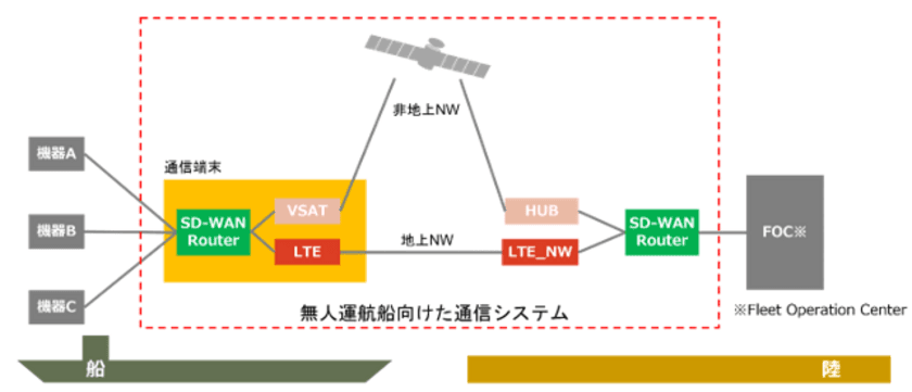 日本財団の無人運航船プロジェクト 社会実装に向けた技術開発助成プログラムに参加