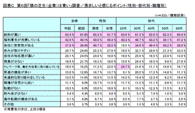 図表C　第6回「隣の芝生(企業)は青い」調査／羨ましいと感じるポイント(性別・世代別・職種別)