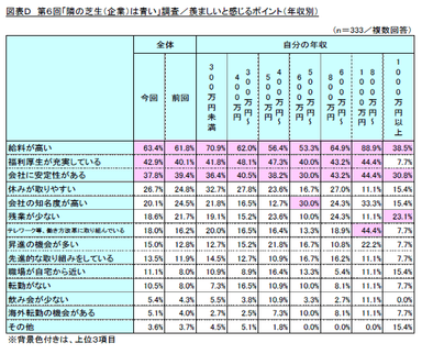 図表D　第6回「隣の芝生(企業)は青い」調査／羨ましいと感じるポイント(年収別)