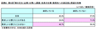 図表E　第6回「隣の芝生(企業)は青い」調査/自身の仕事・勤務先への満足度と羨望の有無