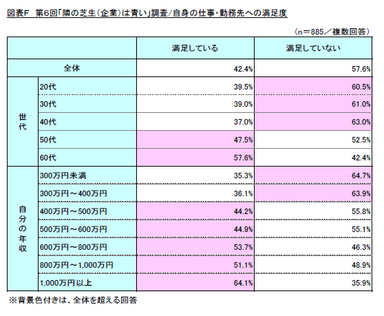 図表F　第6回「隣の芝生(企業)は青い」調査/自身の仕事・勤務先への満足度