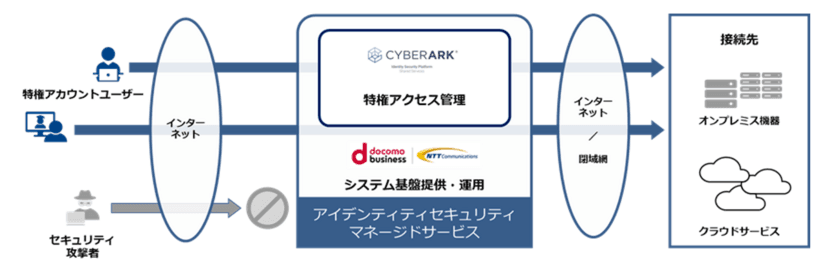 NTT Com、CyberArk社の特権アクセス管理製品により不正なアクセスを防止しセキュリティを強化するマネージドサービスを国内で初めて提供開始