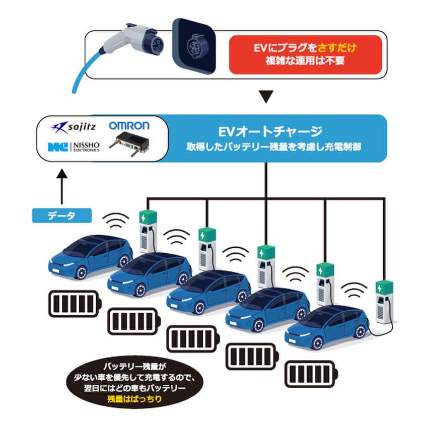 双日・日商エレ・オムロン、脱炭素化で業界をリードする
積水ハウスへ商用EV向けクラウド型充電制御サービス
「EVオートチャージ」を導入