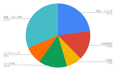 図4：DXを推進する上での課題