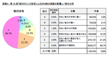 図表A　第16回「格付ロジック改定によるRM格付変動の影響」／格付分布