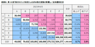 図表B　第16回「格付ロジック改定によるRM格付変動の影響」／全体遷移状況