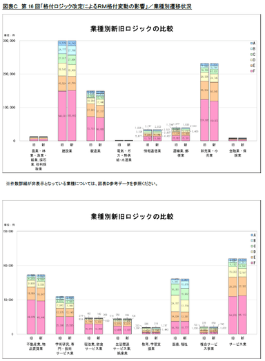 図表C　第16回「格付ロジック改定によるRM格付変動の影響」／業種別遷移状況