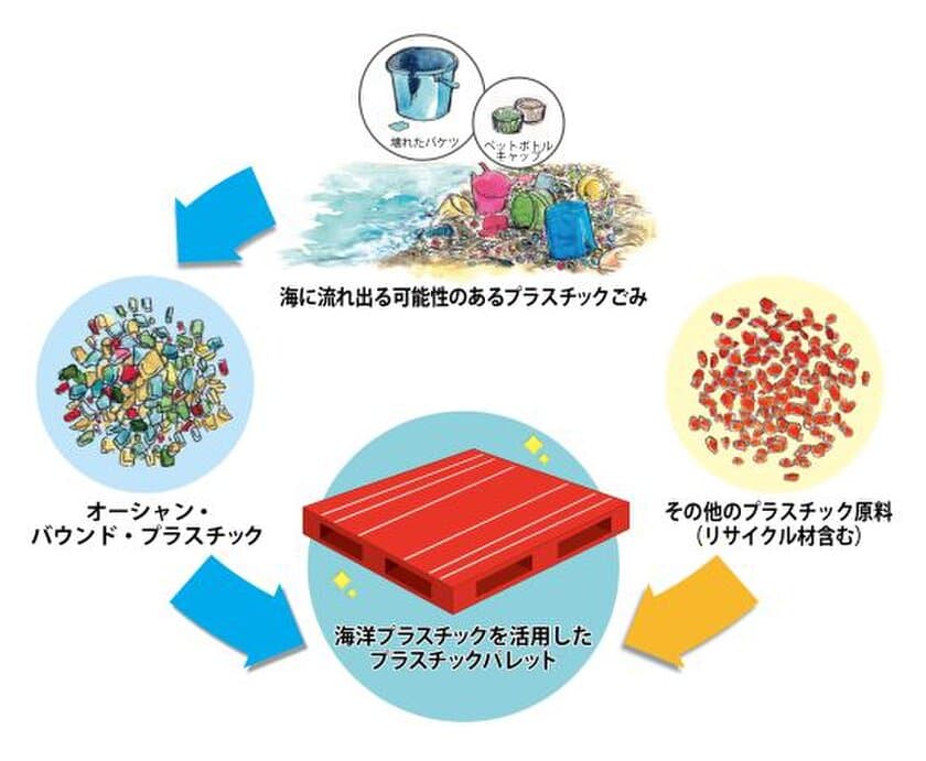 雪印メグミルクが“海洋プラスチック”を
アップサイクルしたプラスチックパレットを導入