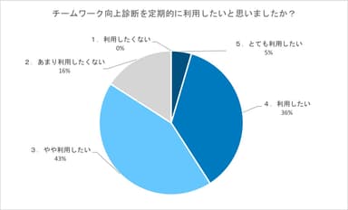 話し合った結果チームワークの変化