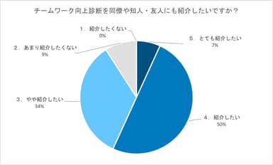 同僚や知人・友人にも紹介したいか