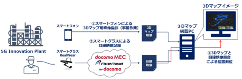 NECとNTT Com、3Dマップとスマートグラスを活用した
製造プラントにおける作業員の安全見守りに関する実証実験を実施