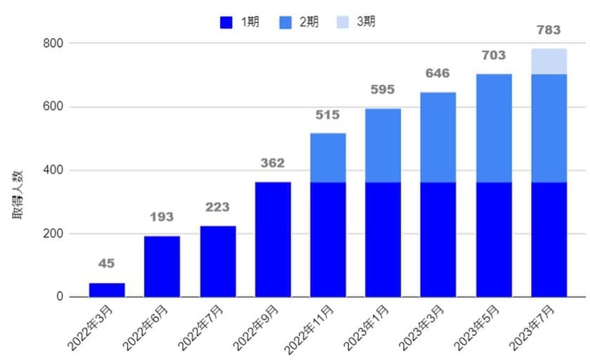 リスキリングによる全社員のスキルアップデート状況報告　
～スキルアップ支援プログラムで1,500名の資格取得を目指す～