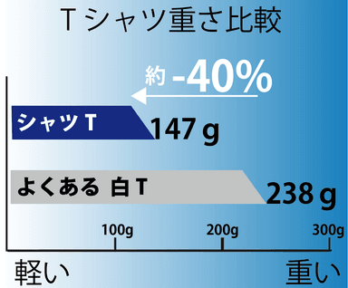 速乾性は通常の7倍の速さ