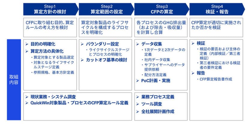 あずさ監査法人、カーボンフットプリント(CFP)の
算定プロセス構築支援サービスを開始