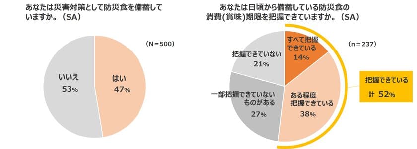 働くママ500人に聞いた「防災食の備蓄」に関する
意識調査の結果を発表　
防災食を消費期限切れにしてしまった経験のある家庭は約6割　
日常の延長でできるちょいストックに
おすすめのロングライフ紙パック