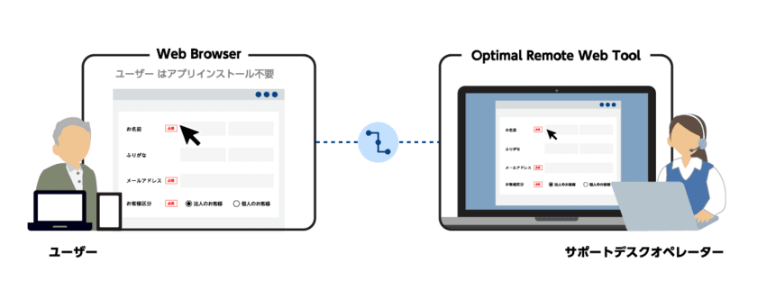 Web画面共有サービス「Optimal Remote Web」、
株式会社SBI証券に提供開始