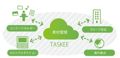 『TASKEE』サービス概要