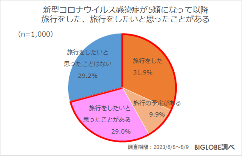 物価上昇により「少しでもお得に旅行をしたい」8割強、
6割強が予約後に同じ宿でよりお得なプランがないか探した経験あり　
BIGLOBEが「旅行予約に関する意識調査」を発表　
～「1,000円未満」でも宿泊代が安くなるなら
予約を取り直したい3割～