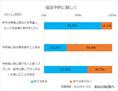 宿泊予約に関して