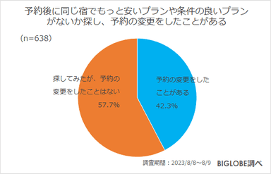 予約後に同じ宿でもっと安いプランや条件の良いプラン がないか探し、予約の変更をしたことがある