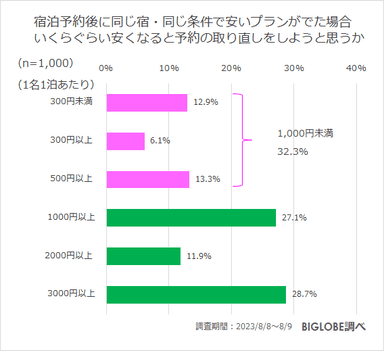 宿泊予約後に同じ宿・同じ条件で安いプランがでた場合 いくらぐらい安くなると予約の取り直しをしようと思うか