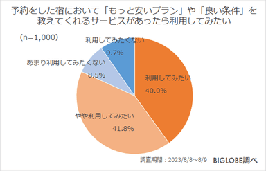 予約をした宿において「もっと安いプラン」や「良い条件」を 教えてくれるサービスがあったら利用してみたい