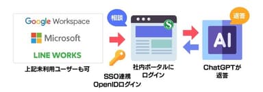 社内ポータルからChatGPTに質問できるソリューション