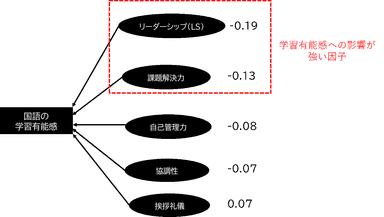 国語の学習有能感への影響が強い因子