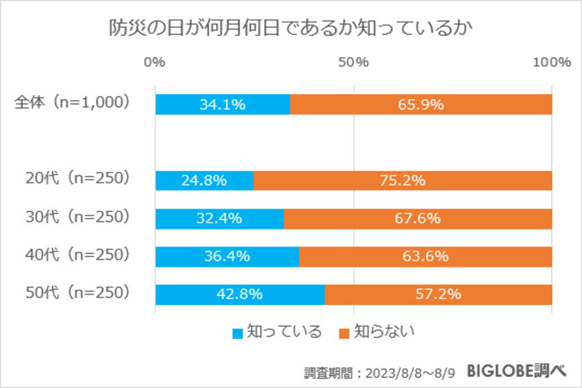 9月1日は「防災の日」、知っている人は3割強　
BIGLOBEが「防災に関する意識調査」を発表　
～関東大震災から100年、恐れている災害の上位は
「地震」「豪雨(水害)」「猛暑(水不足を含む)」「火災」～