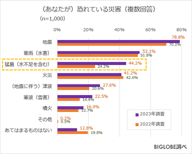 (あなたが)恐れている災害【2022年と2023年比較】