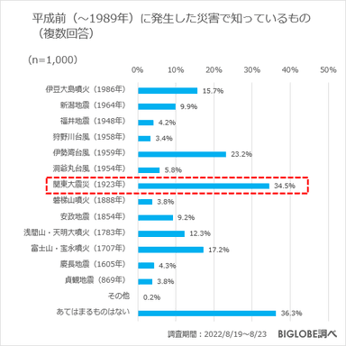 平成前(～1989年)に発生した災害で知っているもの