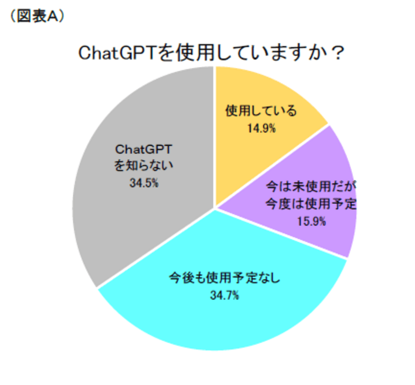 第1回「対話型AI(ChatGPT)の使用実態」調査
～顧客対応・プログラミングで効率化に寄与、
約9割が継続使用予定～