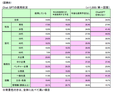 図表B