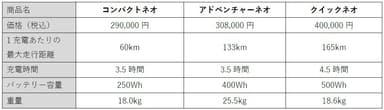 キャノンデールEバイク比較表