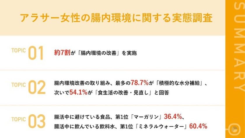 【アラサー女性の「腸活」への取り組み実態とは？】
約7割が「腸内環境の改善」を実施！
避けている食品は主に「マーガリン」や「酒」など
