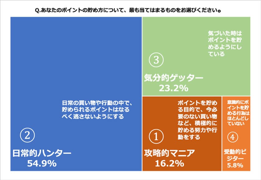 ジー・プランが「ポイントサービスに関する市場調査」2023年版
「4つのユーザータイプ編」の結果公開！解説セミナーを9/28開催