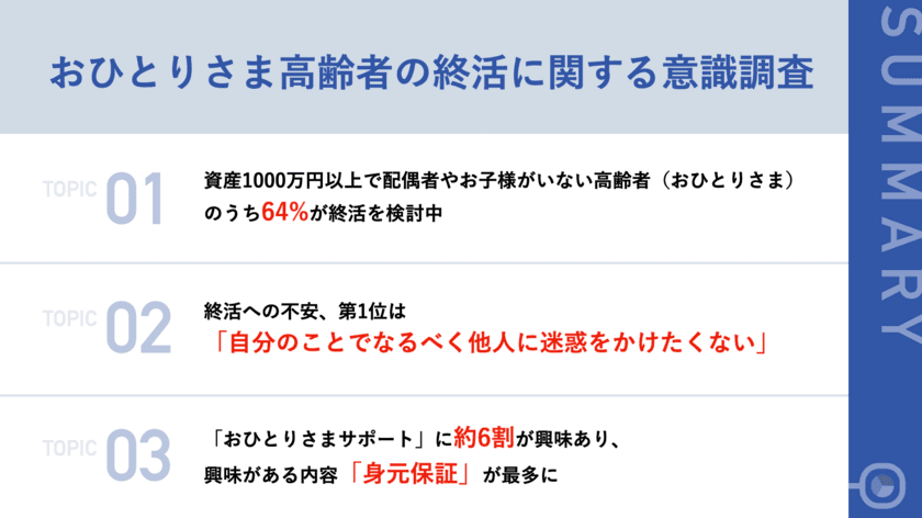 【調査レポート】おひとりさま高齢者の64.0％が
終活を検討中。「他人に迷惑をかけることへの不安」
「孤独死の不安」「認知症の不安」など将来への不安が明らかに