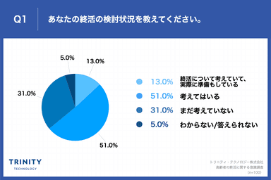 あなたの終活の検討状況を教えてください。