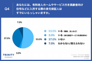 あなたには、有料老人ホームやサービス付き高齢者向け 住宅などに入所する際の身元保証人は すでにいらっしゃいますか。