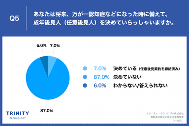 あなたは将来、万が一認知症などになった時に備えて、 成年後見人(任意後見人)を決めていらっしゃいますか。