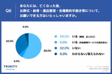 あなたには、亡くなった後、 お葬式・納骨・遺品整理・各種解約手続き等について、 お願いできる方はいらっしゃいますか。