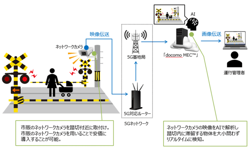 “踏切事故の未然防止をめざして”
5Gネットワーク、MEC技術、AIなどを活用した「踏切内AI滞留検知システム」による実証実験を開始