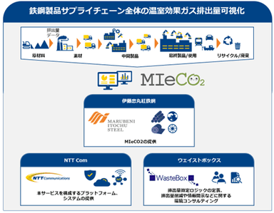 本サービスの全体像