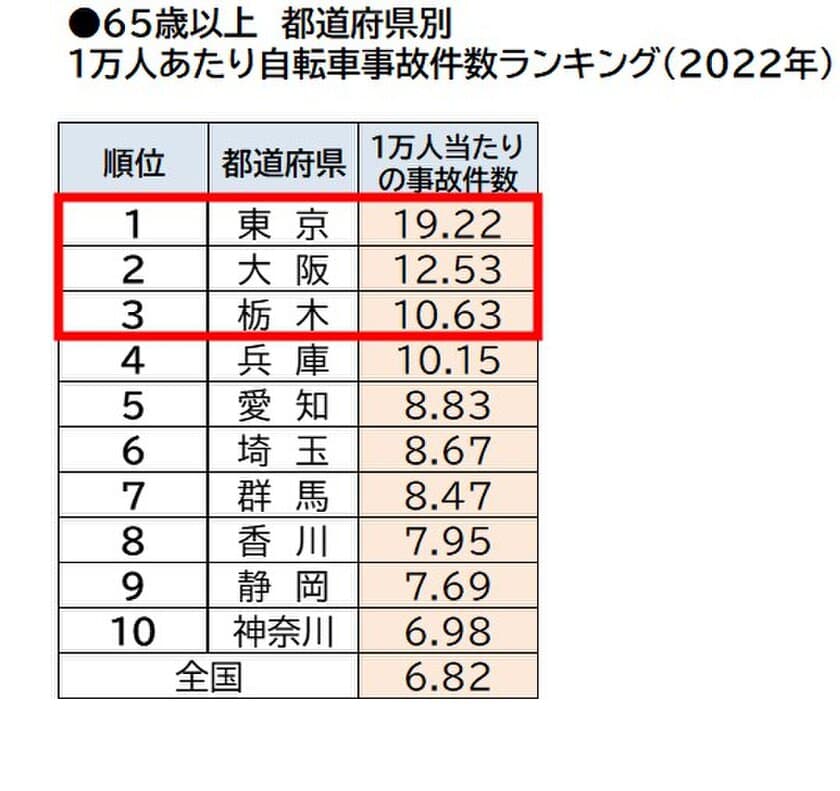 2022年 都道府県別ランキング・高齢者の自転車事故件数　
65歳以上　ワースト3　東京都・大阪府・栃木県　
電動アシスト自転車　ワースト3　大阪府・東京都・神奈川県