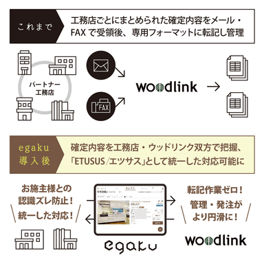 ブランドとして統一した対応が可能に