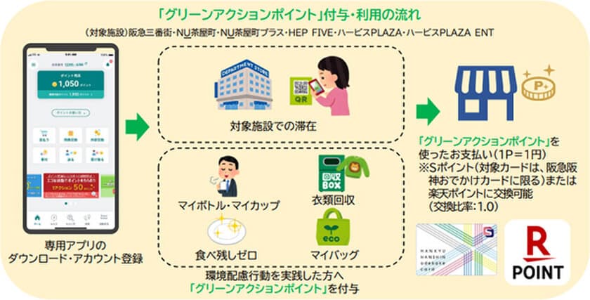 第2回 阪急阪神の大阪梅田地区6つの商業施設で
環境配慮行動の促進や習慣化を目指す実証実験