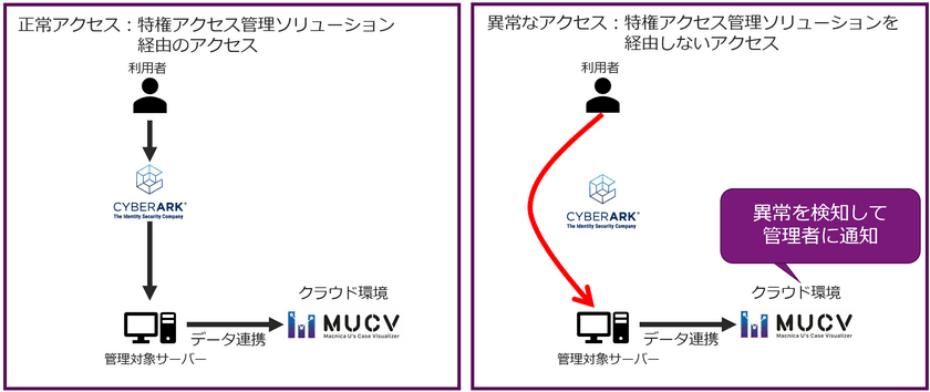 マクニカソリューションズ、
「Macnica U's Case Visualizer for CyberArk」を提供開始