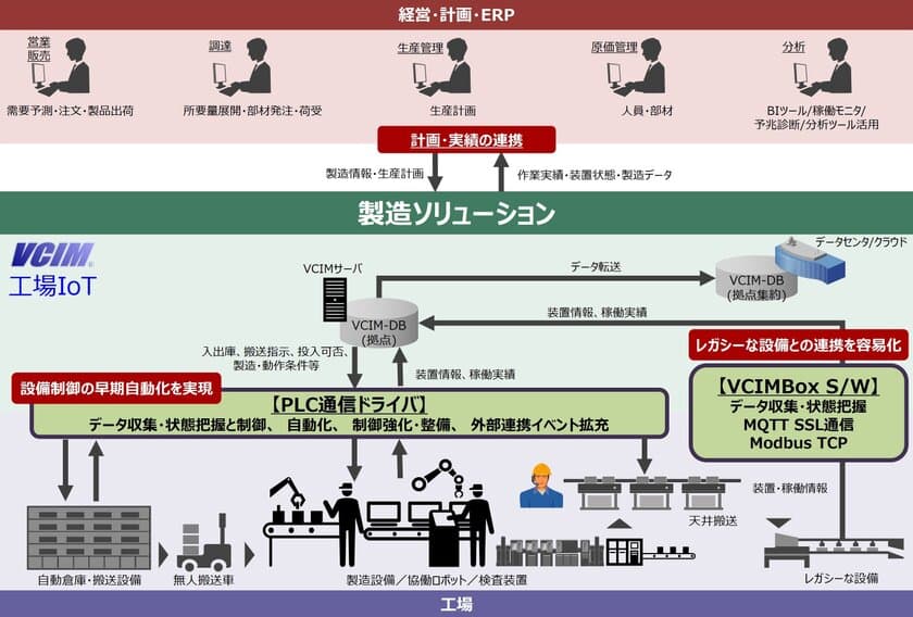 製造DXを加速する製造実行システム「VCIM」の機能を強化