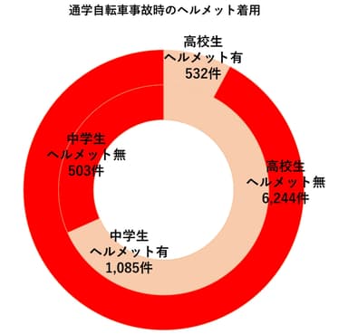 通学自転車事故時ヘルメット着用